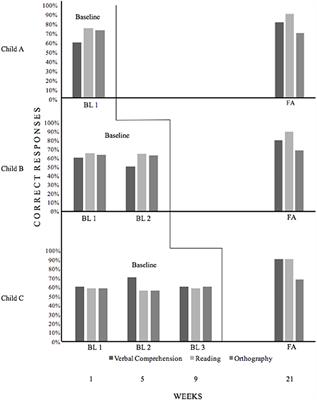 Behavioral Skills Training in Portuguese Children With School Failure Problems